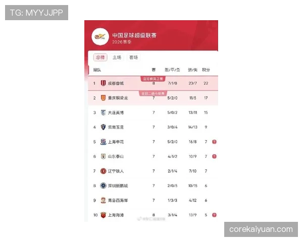 上海海港近期比赛展现攻守两端均衡，积分榜上排名优势持续巩固